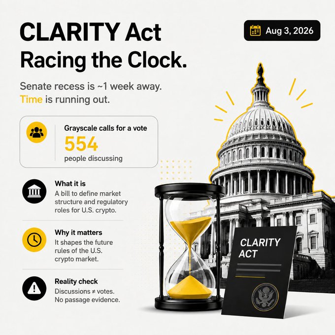 The infographic titled "CLARITY Act: Racing the Clock" (dated Aug 3, 2026) highlights that with the Senate recess about one week away, time is running out for the bill, noting 554 Grayscale calls for a vote while emphasizing that the legislation aims to define market structure and regulatory roles for U.S. crypto—aligning with the post's message that while the CLARITY Act promises clearer crypto regulations and defined market structure, the process remains ongoing with only discussions, not votes, currently evident.