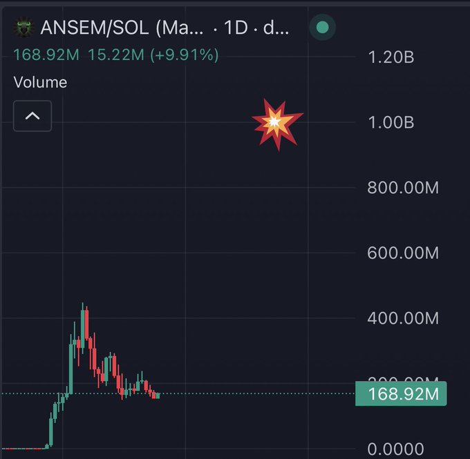 A 1-day volume chart for the ANSEM/SOL token on a Solana DEX, showing the token's volume peaking near 1.00B (marked with a red starburst) before declining to around 168.92M — a level at which the poster says they bought more, doubling down on their long-term bullish conviction.