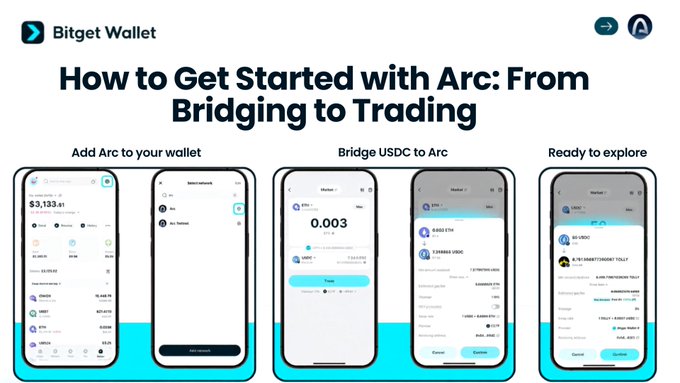 A Bitget Wallet tutorial titled 'How to Get Started with Arc: From Bridging to Trading,' showing three mobile phone screens demonstrating how to add Arc to a wallet, bridge USDC to Arc, and explore a market displaying tokens like USDC, USDT, WBTC, and ARBITRUM/TRB.