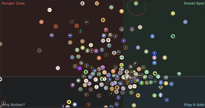 A scatter plot visualization shows cryptocurrency logos divided into 'Danger Zone', 'Sweet Spot', 'Why Bother?', and 'Play It Safe' quadrants.