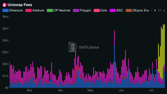 A Uniswap fees chart displays token fee revenues over time, with a prominent dark spike labeled "DeFiLlama" in late June highlighting Ethereum's dramatic fee surge—visually reinforcing the post's point that tokenization unexpectedly generates substantial revenue (fees) on Uniswap.
