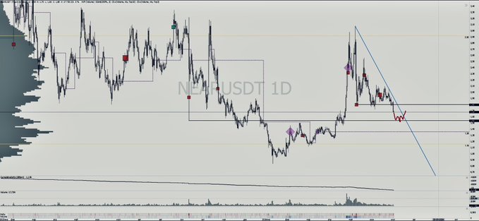 A daily (1D) candlestick chart of NEAR/USDT shows a descending trendline breakout attempt with price near the 2.00–2.50 range, with the trader noting a shift from a previously bullish MTF setup to a forced breakeven exit and potential downside risk toward 1.52.