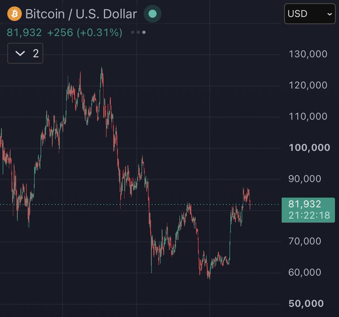 A Bitcoin/U.S. Dollar price chart showing BTC at $81,932, up 0.31%, with price history ranging roughly between $60,000 and $130,000.