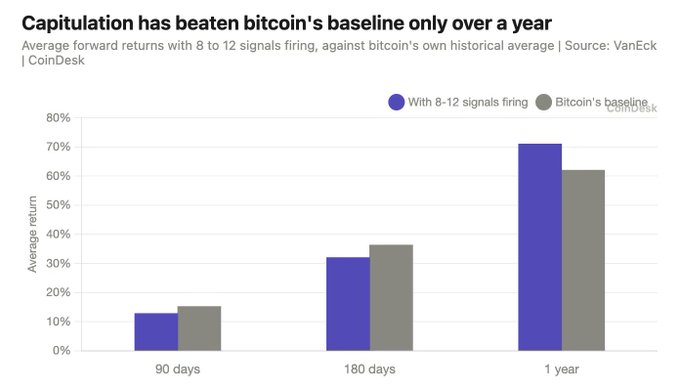 A VanEck/CoinDesk bar chart titled "Capitulation has beaten bitcoin's baseline only over a year" compares the average forward returns of Bitcoin when 8 to 12 capitulation signals are firing (purple) against Bitcoin's own historical baseline (gray). The chart shows returns across three time horizons: 90 days (~13% vs ~16%), 180 days (~32% vs ~36%), and 1 year (~71% vs ~62%), illustrating that while short-term performance lags during capitulation events, one-year forward returns historically outperform Bitcoin's baseline average—supporting the claim that current capitulation signals may mark past bottom patterns.