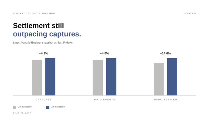 A bar chart titled 'Settlement still outpacing captures.' comparing Oct 2 and Oct 9 snapshots for Captures (+4.9%), Grid Events (+4.8%), and USDC Settled (+14.6%).