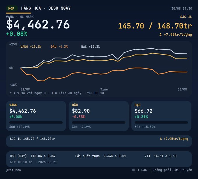 A Vietnamese commodities dashboard showing Gold at $4,462.76 (+0.08%), Oil at $82.90 (-0.33%), and Silver at $66.72 (+0.31%) with a 30-day performance chart.