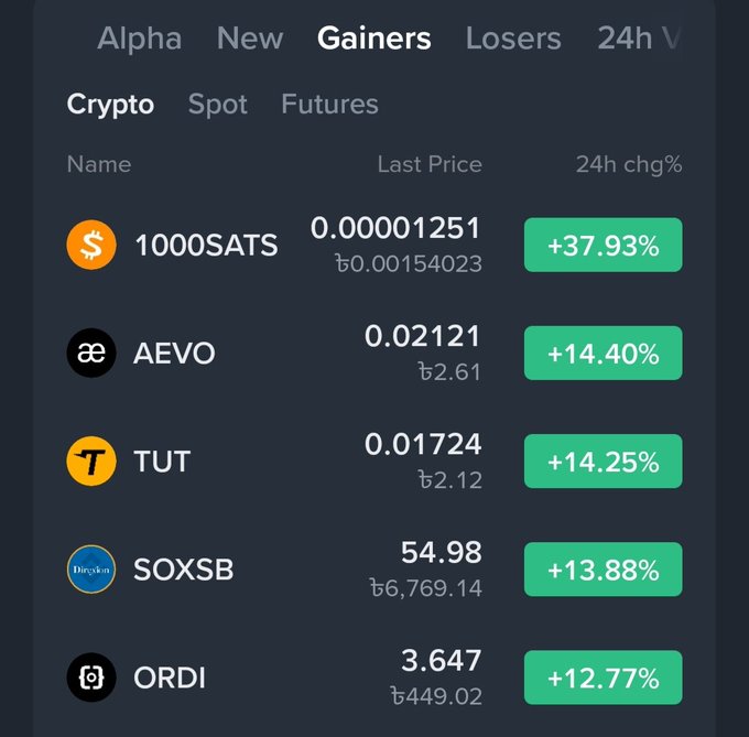A cryptocurrency exchange app showing the 'Gainers' tab with cryptocurrencies like 1000SATS (+37.93%), AEVO (+14.40%), TUT (+14.25%), SOXSB (+13.88%), and ORDI (+12.77%) listed.