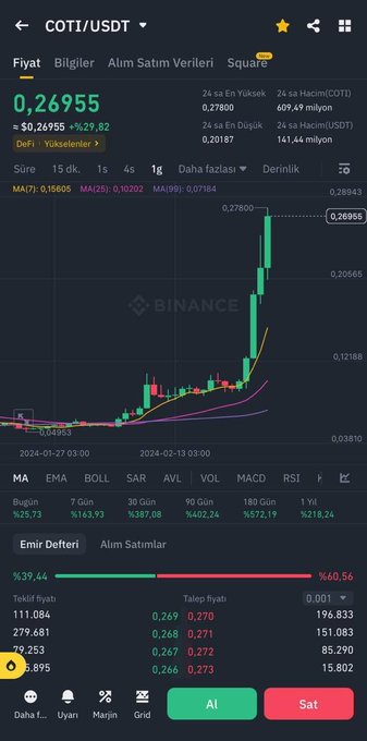 The image shows a Binance trading chart for COTI/USDT with the current price at $0.26955, displaying a dramatic green candlestick surge from a baseline near $0.04–$0.05 up to recent highs around $0.27.

The chart visually validates the post's bullish claim—illustrating the sharp rally referenced in "#COTI'de benim için 50x yeterli… $0,020 sonrası yeniden bu yükselişlerin daha sertini göreceğiz!"—as COTI has clearly broken past the $0.020 threshold with an aggressive vertical spike.