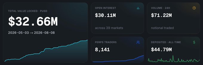 A crypto analytics dashboard displays 'TOTAL VALUE LOCKED - PUSD' at $32.66M (2026-05-03 → 2026-08-08), 'OPEN INTEREST' of $30.11M across 39 markets, 'VOLUME - 24H' of $71.22M, 'PERPS TRADERS' at 8,141, and 'DEPOSITED - ALL-TIME' of $44.79M.