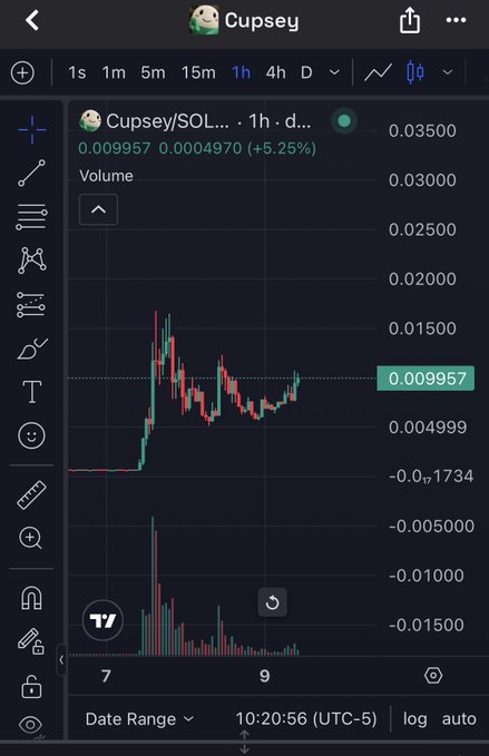 A candlestick trading chart for 'Cupsey/SOL' token showing a price of 0.009957 with a +5.25% increase, displayed on what appears to be a TradingView mobile interface.