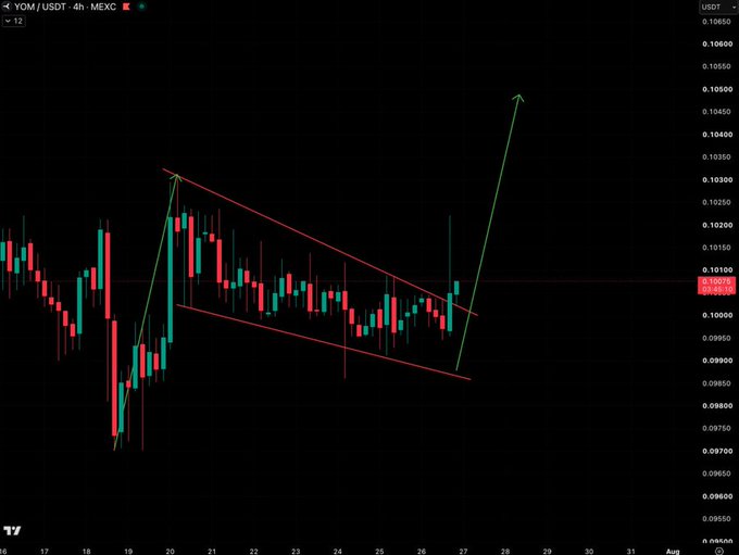 A 4-hour candlestick chart of YOM/USDT on MEXC shows the price consolidating within a descending wedge pattern between roughly $0.098 and $0.105, with an annotation projecting a sharp bullish breakout above the resistance trendline. The image illustrates the poster's claim of accumulation near $0.10 support, visually highlighting the tight range and potential upside breakout they anticipate.