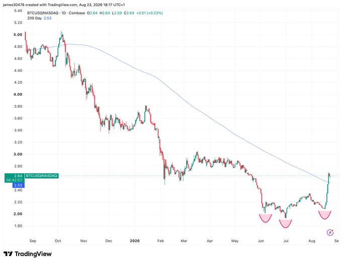 A TradingView daily candlestick chart for BTCUSD/NASDAQ showing a downward trend from around $5.00 in September down to lows near $1.90 in July, with a 200-day moving average and recent bounce highlighted.