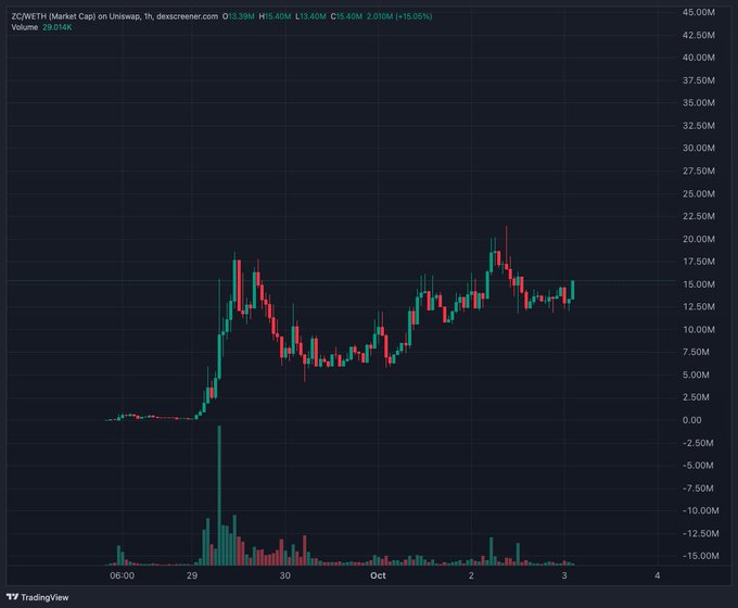 TradingView 1-hour candlestick chart of 20METH on Uniswap showing price at approximately $15.60M with a 15.05% gain.