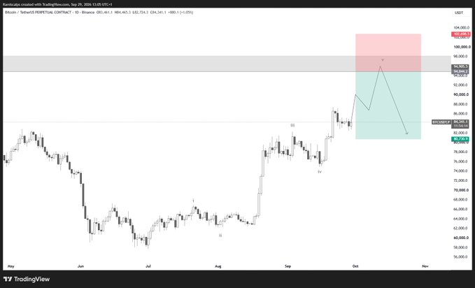 A Bitcoin (USDT perpetual contract) candlestick chart on TradingView displaying an Elliott Wave technical analysis with projected price targets marked in red (~$104,000) and green (~$84,000) zones, showing wave labels i, ii, iii, iv, v across a timeframe from May to November 2024.