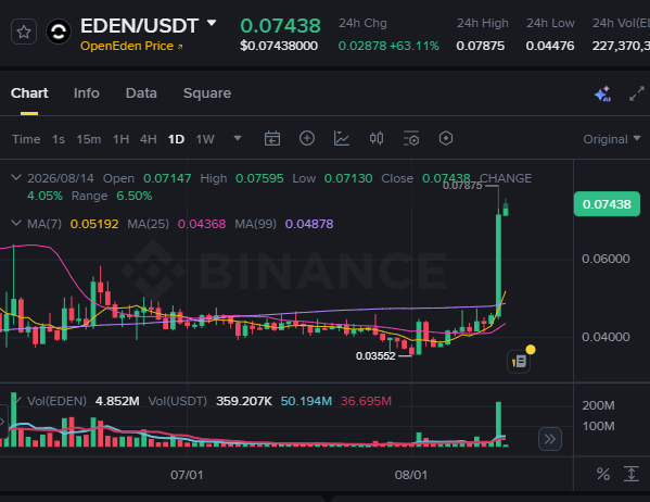 A Binance cryptocurrency chart for EDEN/USDT showing a dramatic price increase to $0.07438 (+63.11% in 24h), with candlestick patterns and moving averages on a daily timeframe.