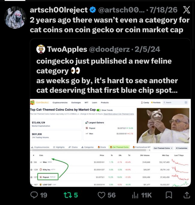 A screenshot of a tweet by @artsch00lreject stating "2 years ago there wasn't even a category for cat coins on coin gecko or coin market cap," quoting a February 2024 post from @doodgerz announcing CoinGecko's new feline category with $72.4M market cap led by Popcat ($0.007321, +6.6%) and Wen. The post notes Binance Wallet's new "Cat Theme" section as another milestone in the ongoing cat coin renaissance.