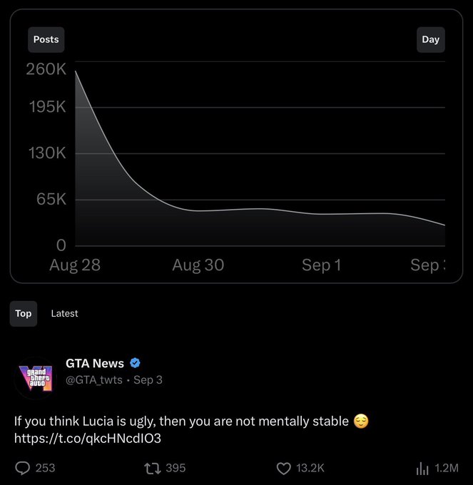 A Twitter analytics chart from GTA News (@GTA_twts) shows post volume declining from 260K on Aug 28 to around 30K by early September, alongside a viral tweet defending the character Lucia that gained 1.2M views and 13.2K likes. The image illustrates the sustained high engagement around Lucia despite the drop-off, supporting the post's claim that daily discussion remains strong with millions of views per post.