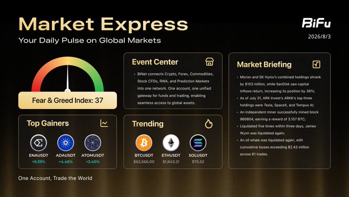 A 'Market Express' dashboard from BiFu dated 2026/8/3 showing a Fear & Greed Index of 37, Top Gainers (ENUSDT +9.39%, ADUSDT +4.46%, ATOMUSDT +3.40%), and Trending tokens including BTCUSDT ($62,868.00), ETHUSDT ($1,843.21), and SOLUSDT ($95.52).