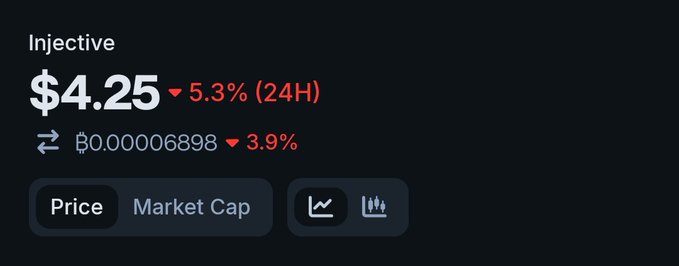 The image features a stock market trading app that displays a trade happening at $4,25 for 5.3% gain over a period of 24 hours. A red arrow points to an upward trend indicating positive change or growth, while a downward arrow signifies potential decline. The image also includes the words "INJECTIVE" and "market cap", which may be part of some stock trading chatbot's text or feature in its interface design.