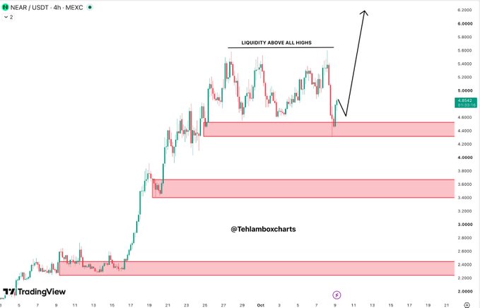 A TradingView chart for NEAR/USDT on the MEXC exchange showing price action with annotations reading 'LIQUIDITY ABOVE ALL HIGHS' and an arrow pointing to approximately 6.0000, credited to @Tehlamboxcharts.