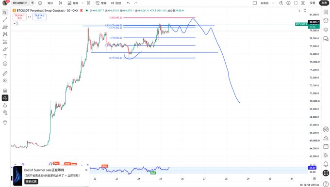 A TradingView chart of BTCUSDT Perpetual Swap on OKX shows Bitcoin priced around $80,372 with multiple Fibonacci retracement levels (78.6% to 61.8% between $79,514 and $81,047) drawn near recent highs, alongside a projected price path suggesting consolidation before a potential sharp decline, illustrating the post's view that BTC will likely oscillate at elevated levels rather than break above $82k before grinding down.