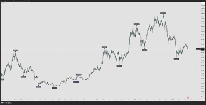 The image shows a graph with Bitcoin prices, which are currently at $37,000. The graph displays the price of Bitcoin over time, indicating that it has been rising steadily. The post suggests that Bitcoin needs to pump up to $38,000 in order for it to be considered "worth" and for people to invest in it.