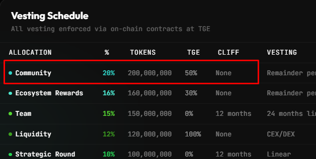 A cryptocurrency vesting schedule table showing allocations, with the 'Community' row (20%, 200,000,000 tokens, 50% TGE) highlighted by a red box.