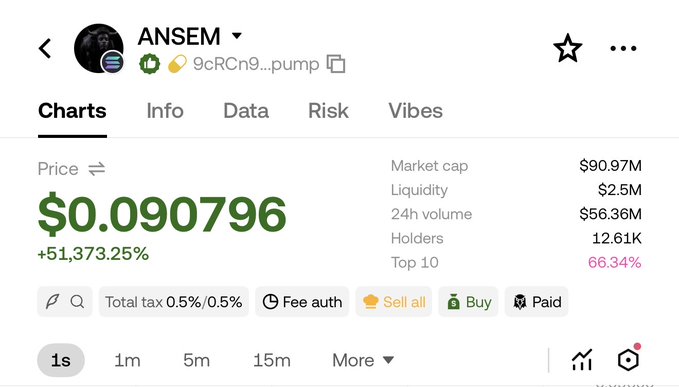 The image shows a cryptocurrency tracker page for the token "ANSEM" (ticker: 9cRCn9...pump) on what appears to be a Solana-based trading platform, displaying a price of $0.090796 with a +51,373.25% surge, a $90.97M market cap, $56.36M in 24-hour volume, and 12.61K holders. The data aligns with the post's claim of the token surging roughly 20x overnight to nearly hit a $100M market cap on Solana.