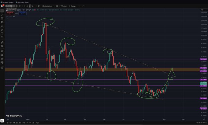 A TradingView daily chart of Dollar Index (DXY) showing a descending channel with multiple green circled swing highs and lows, an upward arrow near the resistance zone, and horizontal support levels around 97-98, suggesting the price is "approaching" a key resistance area.