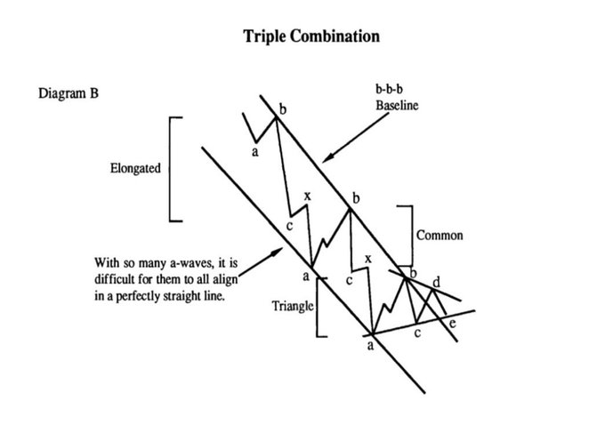 **Caption:** Diagram B illustrates a "Triple Combination" Elliott Wave structure featuring labeled sub-waves (a, b, c, x) forming elongated, triangle, and common patterns along a baseline, with a note that "with so many a-waves, it is difficult for them to all align in a perfectly straight line."

**Relation to the post:** The post discusses the difference between two BTC chart structures across the 2013–2015 period (lower liquidity, longer wicks) versus current conditions, and this Triple Combination diagram likely represents one of the complex corrective wave patterns being compared to highlight how market liquidity environments affect price structure formation.