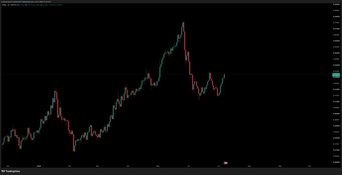 A candlestick chart displays the price action of TRX/USDT on TradingView, showing a clear "W" pattern with two distinct troughs around April and July, separated by a peak in mid-May, supporting the post's observation of a double-bottom formation.