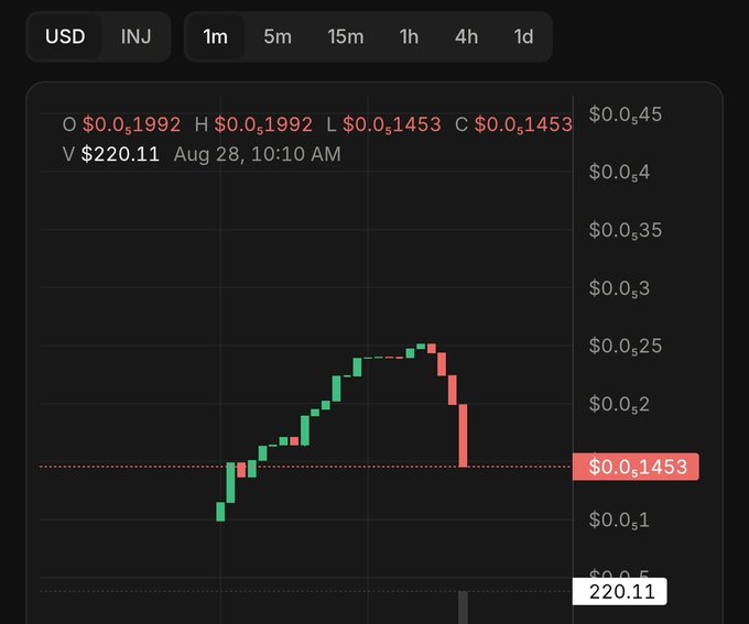 A 1-minute candlestick chart for INJ/USD showing a volatile price spike to a high of $0.1992 before crashing down to a close of $0.1453, reflecting a sharp decline during what the poster describes as "$INJ meme season."