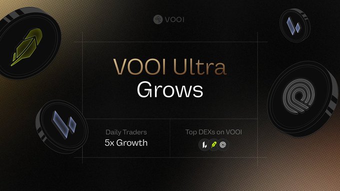 A promotional graphic for "VOOI Ultra Grows" showing daily traders with "5x Growth" alongside various crypto token logos.