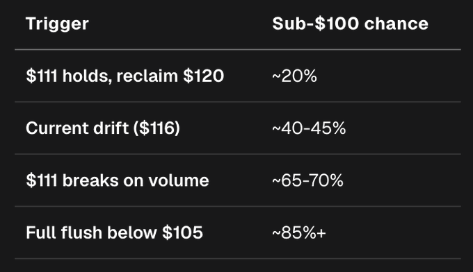 A table titled "Sub-$100 chance" outlines the probability of $SPCX dropping below $100 based on different price triggers: ~20% if $111 holds and reclaims $120, ~40-45% at current drift ($116), ~65-70% if $111 breaks on volume, and ~85%+ on a full flush below $105.