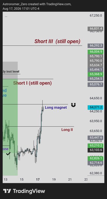 A TradingView chart of BTC/USD created by "Astronomer.Zero" on Aug 17, 2026, showing price levels with annotations including "Long magnet" at 64,371.2, along with open shorts labeled "Short I" and "Short III," supporting the post about reaching the long magnet target after a difficult trade.