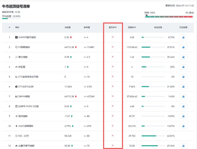 A Chinese financial data table titled '牛市迹象信号清单' (Bull Market Signal Checklist) dated 2026-07-16, listing 12 indicators including AHR999, PI周期, 普尔指数, 彩虹图, ETF连续净流出天数, ETF占总BTC比例, 2年MA乘数, 比特币-MVRV Z分数, 恐惧指数, USDT活期理财, RSI-22天, and 山寨季节指数, all marked with red X's in the '是否命中' (hit/miss) column.