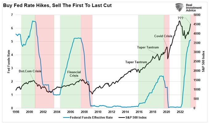 The chart, titled "Buy Fed Rate Hikes, Sell The First To Last Cut," overlays the Federal Funds Effective Rate (blue line) with the S&P 500 Index (black line) from 1998 to 2022, highlighting that equity gains historically occur during Fed rate hike periods (green shading), while sharp declines coincide with the first-to-last rate cuts (red shading), as seen during the Dot.Com Crisis, Financial Crisis, Taper Tantrums, and Covid Crisis.