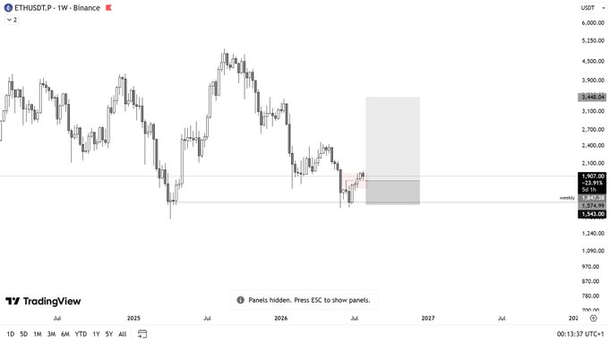 A TradingView weekly chart of ETHUSDT.P on Binance, showing price action dropping from a peak above 4,500 USDT to around 1,907 USDT, with a highlighted grey demand zone near 1,800 USDT.
