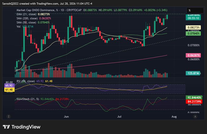 A TradingView chart created by SaroshQ2022 displaying the daily Market Cap ONDO Dominance percentage, with EMA, SMA indicators, and RSI and SlowStoch oscillators below the candlestick chart.