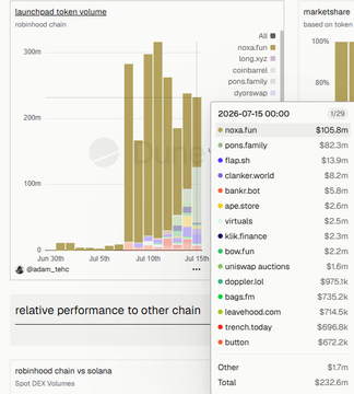 Analytics dashboard showing launchpad token volume for Robinhood Chain on 2026-07-15, with total volume of $232.6m and a market share chart based on token (robin.fun at 100%), plus a relative performance comparison vs Solana.