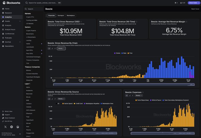 A Blockworks Analytics dashboard tracking Beezie's onchain collectibles metrics, displaying $10.95M Total Gross Revenue (30D), $104.8M All-Time Revenue, and a 6.75% Average Net Revenue Margin, with weekly revenue charts by chain, source, and expenses illustrating the platform's strong performance.