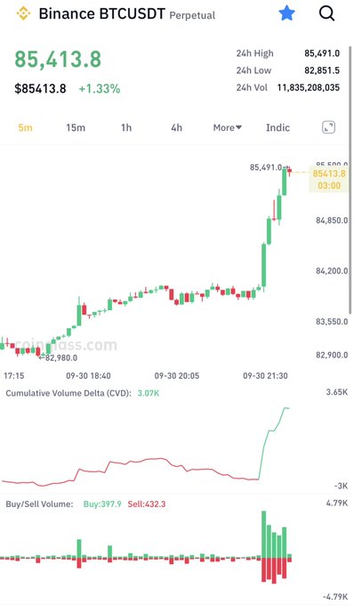 A Binance trading chart for BTCUSDT Perpetual shows the price at $85,413.8 with a 1.33% increase, displaying candlesticks and a sharp upward trend around 21:30 on 09-30.