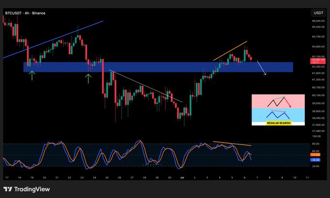 A 4-hour BTCUSDT candlestick chart from Binance showing Bitcoin's price action around the $63,500–$61,200 resistance-turned-support zone, with a stochastic RSI indicator below displaying a bearish divergence forming on the lower oscillator, and an inset "Regular Bearish" divergence illustration on the right side of the chart.