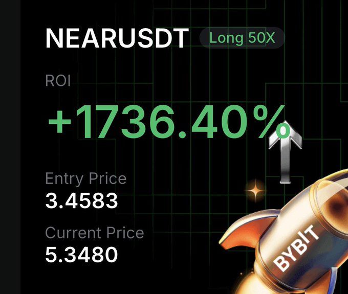 The image displays a Bybit trading screenshot showing a successful Long 50X leveraged position on NEARUSDT, featuring a massive ROI of +1736.40% with an entry price of 3.4583 and a current price of 5.3480. The rocket imagery and impressive gains visually reinforce the post's enthusiastic endorsement of $NEAR as a favorite coin.