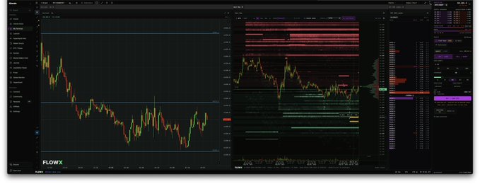 A FlowX Pro trading platform displays a Bitcoin chart with detailed candlestick patterns and order book data, showing $BTC price action hovering around the 63.8k support level mentioned in the post. The interface reveals substantial sell-side liquidity stacked above the current price, visually confirming the "62m sitting below at 63.8k" order flow observation.