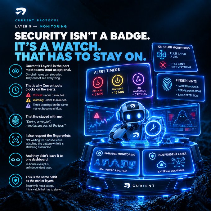 Promotional graphic for Current Protocol's Layer 5 (Monitoring) featuring the slogan 'Security isn't a badge. It's a watch that has to stay on' alongside alert timer specifications and fingerprint monitoring features.