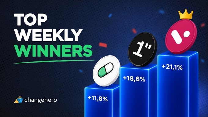 A promotional graphic by ChangeHero titled "TOP WEEKLY WINNERS" displays three blue ascending bars showing the cryptocurrencies VELO (+21.1%), 1INCH (+18.6%), and PUMP (+11.8%), with VELO's icon topped by a gold crown to mark it as the top weekly gainer.