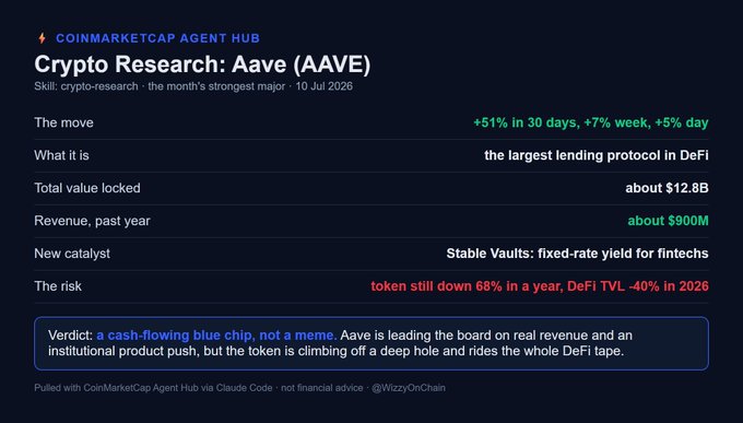 A 'COINMARKETCAP AGENT HUB' report titled 'Crypto Research: Aave (AAVE)' from 10 Jul 2026, highlighting a +51% move in 30 days, approximately $12.8B Total Value Locked, and noting that the token is still down 68% in a year with DeFi TVL down ~40% in 2026.