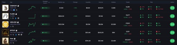 The image displays a crypto tracking dashboard from Dexscreener featuring tokens like CADNCAI, FLORK, $USLESS, $KITCAT, and Bone, showing metrics such as market cap (ranging from $1.1M to $922.3M), liquidity, and price changes. This aligns with the post highlighting Dexegen as a tool for monitoring token performance, with key stats like market cap, liquidity, and risk data conveniently displayed in rows for quick analysis.