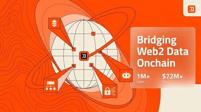 An orange-and-white promotional graphic for Primus Labs shows a globe connected to Web2-style icons, illustrating the message “Bridging Web2 Data Onchain” with “1M+ Users” and “$72M+ TVL.” It visually supports the post’s claim that Primus uses zkTLS to verify Web2 data for onchain use without exposing the raw data.
